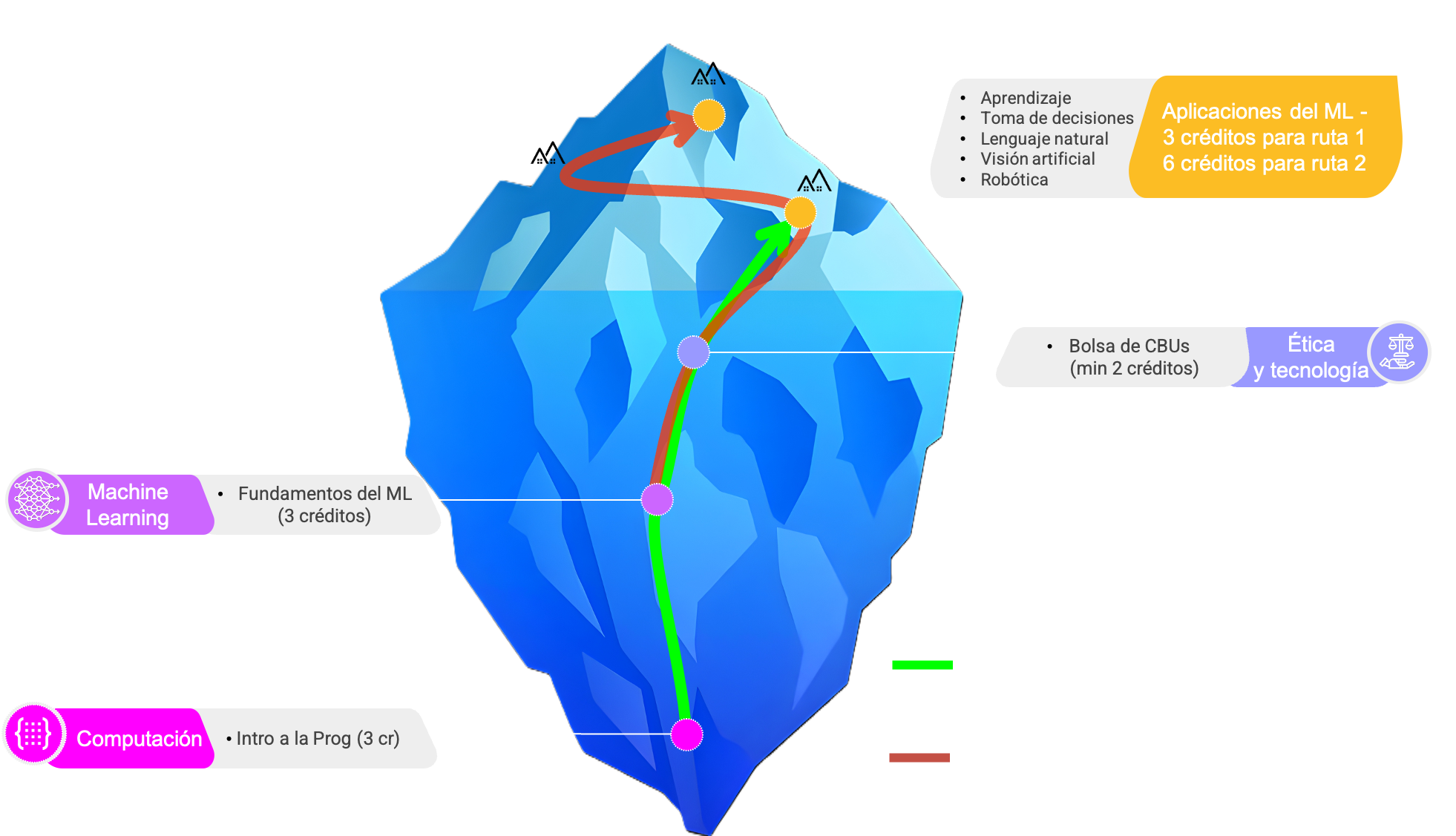 Ruta de aprendizaje